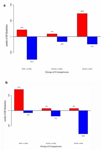 Figure 2. The identification of total DEMs in between three groups. Bar plots represent the total expressed DEMs in between ESI+ (a) ESI− (b) modes