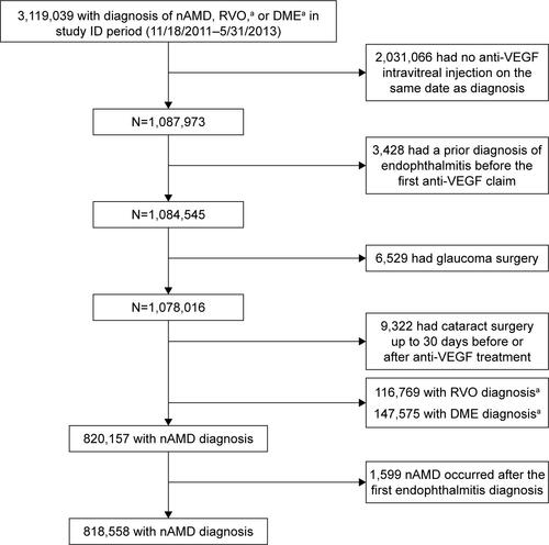 Figure S1 Patient encounter identification.Note: aData for RVO and DME are not reported here because the sample size for the RVO analysis for aflibercept was small compared with those for ranibizumab and bevacizumab, and aflibercept was not approved for treatment of DME at the time of the study.Abbreviations: DME, diabetic macular edema; nAMD, neovascular age-related macular degeneration; RVO, retinal vein occlusion; VEGF, vascular endothelial growth factor.