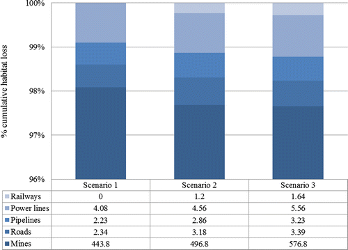 Figure 3 Cumulative habitat loss potentially caused by mines and new infrastructure (in km2) under the three scenarios. Source: MME (Citation2010).