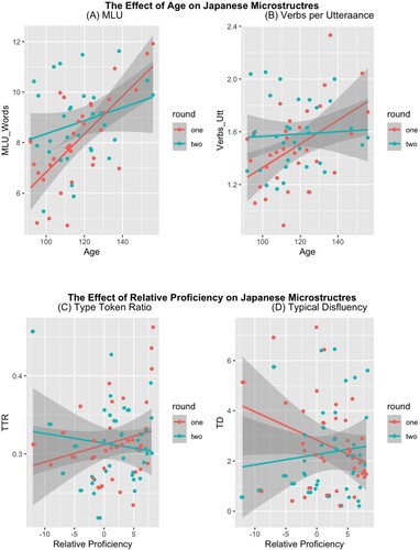 Figure 2. Panel (A): Interaction between Round and Age on Japanese Mean Length of Utterance(MLU) Panel (B): Interaction between Round and Age on Japanese Verbs per Utterance (VU) Panel (C): Interaction between Round and Relative Proficiency on Japanese Type Token Ratio (TTR) Panel (D): Interaction between Round and Relative Proficiency on Japanese Typical Difsluency (TD).