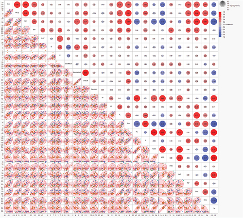 Figure 4. Scatterplot matrix to visualize several attributes by pairwise dependencies of different traits under study across normal and heat stress conditions. The upper triangle matrix represents correlations among biochemical, yield and fiber-related traits under normal and stress conditions. The lower triangle matrix reveals bivariate density distribution with ellipses between each pair of attributes. The legends at the top right corner of the color gradient (red to blue), and the size of circles show the amount of correlation and log (p) values for the significance threshold, respectively.