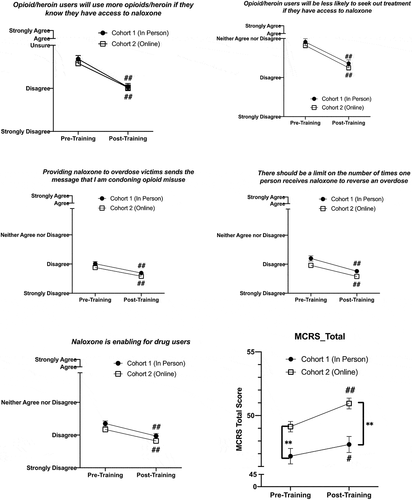 Figure 3. Change in all 5 Naloxone Related Risk Compensation Beliefs (NaRRC-B) statement scores and total Medical Conditions Regard Scale score, which all showed a significant effect of training across Cohort 1 (n = 124) and Cohort 2 (n = 238). Cohort had no significant effect on response to training in any domain