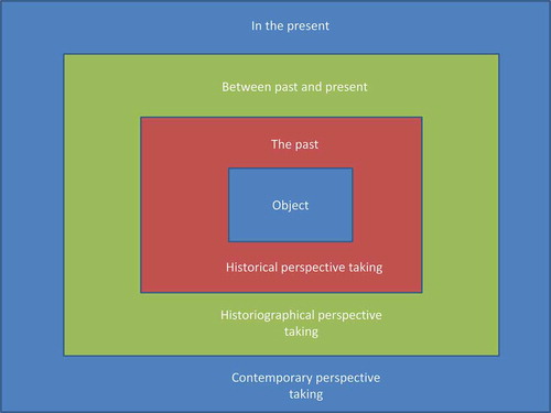 Figure 1. A Model of Temporality and Functions in Multiperspectivity