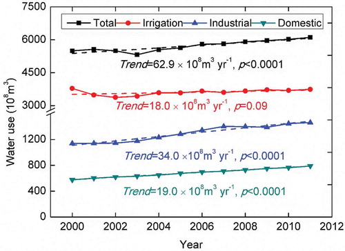 Figure 1. China: annual irrigation, industrial, domestic and total water use for the period 2000–2011 and linear trends (in 108 m3 year-1) showing p values of Student’s t confidence test of the trends.