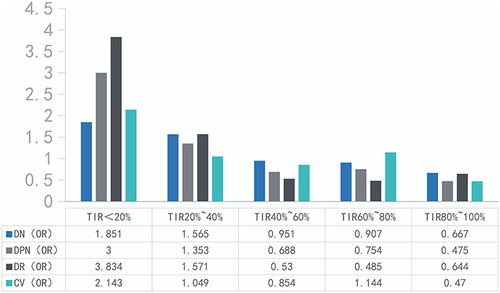 Figure 2 Odds ratio (OR) of diabetic vascular complications in different time in range (TIR)%.