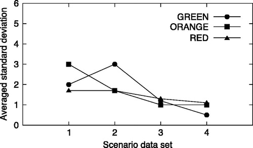 Figure 8. Standard deviations of the scenario categorization for green, orange and red categories. All four sets of scenario data were considered.