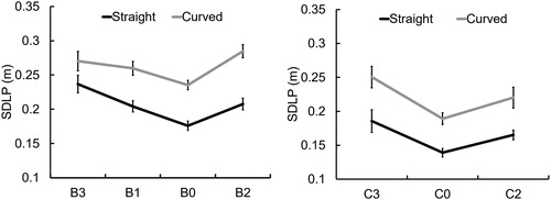 Figure 11. Impact of sensor error on standard deviation of lane position.