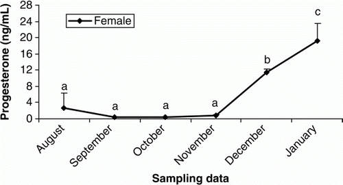 Figure 7.  Changes in plasma P of female cultured Caspian brown trout during the experimental period. Means with same superscripts are not significantly different (p>0.05).