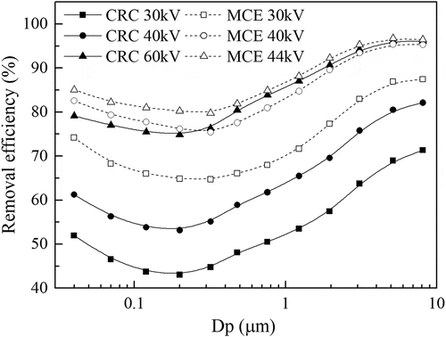 Figure 8. Effects of applied voltage on the classification removal efficiency of particles. (Cin: 70 mg/m3; t: 4 s; T: 20°C; V: 30,40,44,60 kV; F:20 L/h)