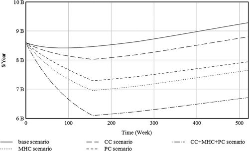 Figure 5. Total hospitalisation costs for the different scenarios.