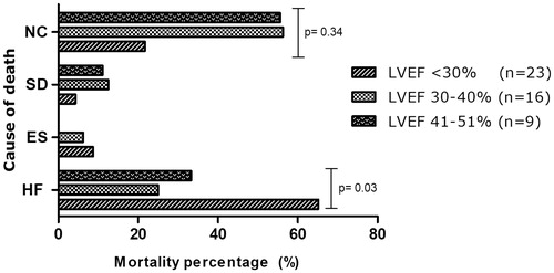 Figure 3. Bar chart with cause of death in relation to LVEF subgroups.