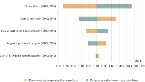 Figure 4 Tornado diagram for sensitivity analyses. Central value: base-case budget-impact savings of €60.9 million.