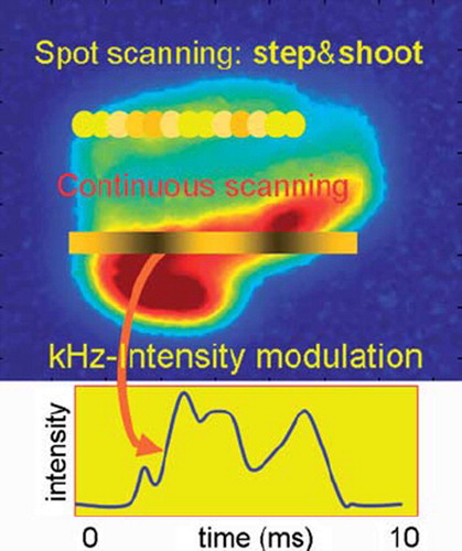 Figure 2. In the “step and shoot” method of pencil beam scanning the beam is aimed at sequential volume elements. When continuous scanning is used, the beam is swept along a contour or a line, while varying the beam intensity.