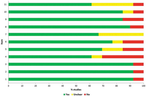 Figure 2. Quality appraisal of the included studies (Joanna Briggs Institute checklist).Notes: Item 1, Is there a well-defined question?; Item 2, Is there comprehensive description of alternatives?; Item 3, Are all important and relevant costs and outcomes for each alternative identified?; Item 4, Has clinical effectiveness been established? Item 5, Are costs and outcomes measured accurately? Item 6, Are costs and outcomes valued credibly? Item 7, Are costs and outcomes adjusted for differential timing? Item 8, Is there an incremental analysis of costs and consequences? Item 9, Were sensitivity analyses conducted to investigate uncertainty in estimates of cost or consequences? Item 10, Do study results include all issues of concern to users? Item 11, Are the results generalizable to the setting of interest in the review?