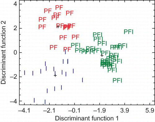 Figure 2 Plot of observations on the two principal axes obtained via LDA based on addition of PF, I, and PFI blends as the discriminating factor. (Color figure available online.)
