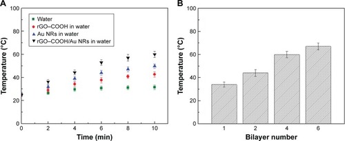 Figure 3 (A) Change in temperature of rGO–COOH, Au NRs, and (rGO–COOH/Au NRs)4 in water after NIR radiation (808 nm, 0.7 W cm−2). Pure water was irradiated similarly as a control. (B) The temperature changes of the rGO–COOH/Au NRs multilayer are profiled over layer number after 10 minutes radiation.Abbreviations: Au NRs, gold nanorods; NIR, near infrared; rGO–COOH, carboxylated-reduced graphene oxide.