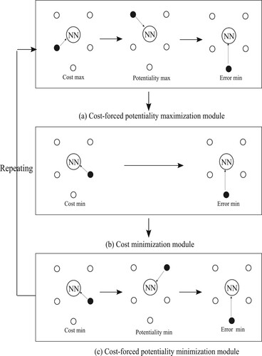 Figure 4. Concept of three computational modules used in this paper: cost-forced potentiality maximisation (cost+potentiality max), cost minimisation, and cost-forced potentiality minimisation (cost+potentiality min).