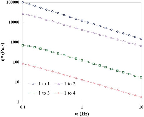 Figure 1b. Effect of flour-to-water (F/W) ratio on viscoelastic behavior of WWF dough at 500 MPa and measured at 25°C.
