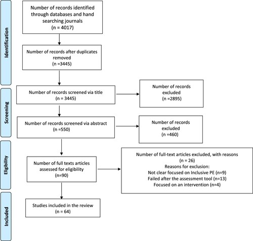 Figure 1. Prisma flow diagram illustrating the process of how the studies were included in this scoping review.