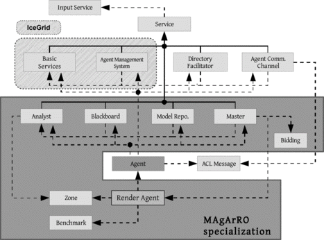 FIGURE 2 MAgArRO general class diagram (the framed area represents the agents and services that compose MAgArRo).