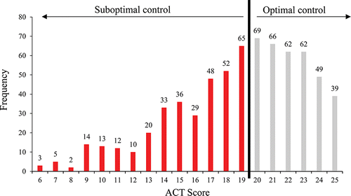 Figure 2. Distribution of Asthma Control Test (ACT) scores.