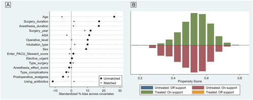 Figure 2. (A) Standardized difference of all covariates before or after propensity score matching. (B) Graphical representation of results after propensity score matching. The covariate with Std Diff of ≥10% is a meaningful imbalance. ASA: American Society of Anesthesiologists; PACU: post-anesthesia care unit.