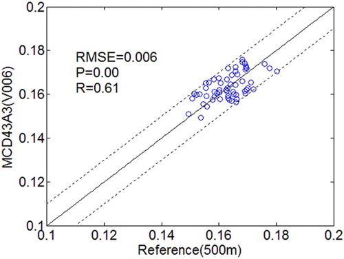 Figure 13. Scatterplots between the MCD43A3 (V006) and upscaling results at 500 spatial resolution. The dotted lines show the bias on the interval [−0.01, 0.01].