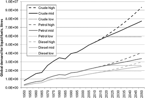 Figure 3 Global demand for liquid fuels, projected to 2050. Petrol and diesel account for around 75% of global crude oil demand. Original data sources and projection calculations are detailed in Section 3.