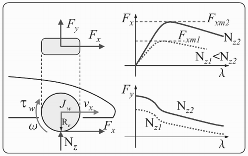 Figure 1. Basic tyre behaviour: slip and vertical load effects on longitudinal and lateral forces.