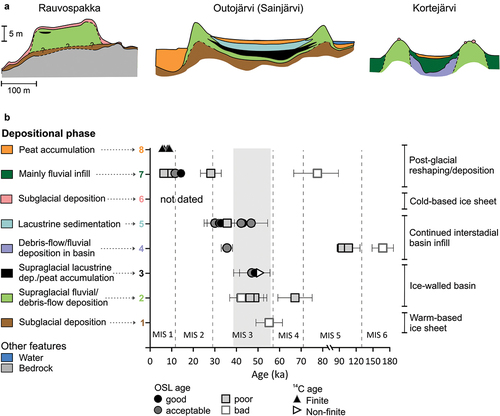 Figure 11. (A) Schematic cross-profiles of the studied Veiki moraine plateaus with interpreted sediment architecture. See (B) for legend. The profiles from Rauvospakka and Kortejärvi are based on information from ground penetrating radar, trenches, and coring (Sigfúsdóttir Citation2013; Lindqvist Citation2020), whereas the profile from Outojärvi, which is also taken to represent Sainjärvi, is modified from a coring-based profile in Lagerbäck (Citation1988b). The profiles are vertically exaggerated and thin units have been made larger for visibility. (B) OSL mean ages and 14C ages from the four sites separated into groups based on stratigraphic, sedimentological, and geomorphological context and related to different depositional phases in the Veiki moraine formation and subsequent development (see text for explanation). The gray shading indicates our best estimate of the time of formation as ice-walled basins, 56 to 39 ka. Due to low-precision ages the age span is wide but clearly in MIS 3, not MIS 5c. Ages classified as poor or bad are considered unreliable due to methodological issues; see text and Table S2 for details.