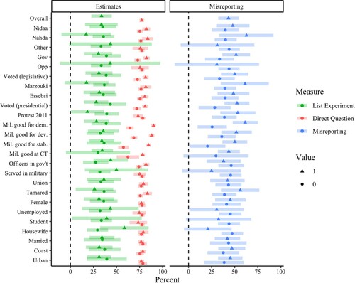 Figure 3. Sensitivity bias across social groups.