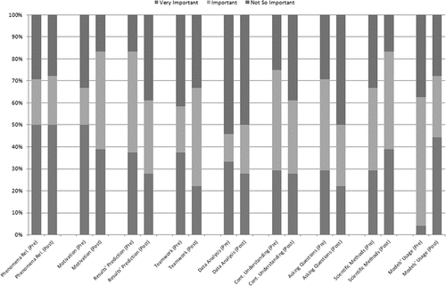 Figure 4. Participants’ perceptions about the importance of using models in scientific practices before and after implementing the teaching sequence