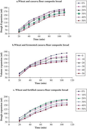 Figure 6 Dough expansion of different composite bread. (Figure provided in color online.)