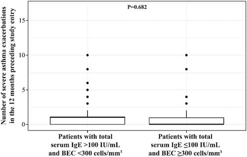 Figure 1. Differences in the number of severe exacerbations evaluated using the ANOVA test across the Latin American study population with atopic phenotype (total serum IgE >100 IU/mL and BEC <300 cells/mm3) and with eosinophilic phenotype (total serum IgE ≤100 IU/mL and BEC ≥300 cells/mm3). Abbreviations. ANOVA, analysis of variance; IgE, immunoglobulin E.