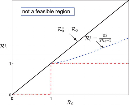 Figure 1. The regions in the R0−R0∗ plane with different epidemic characteristics.