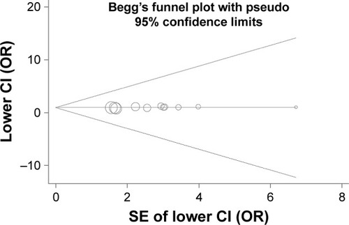 Figure 4 Begg’s funnel plot (NPC). The funnel plot seemed to be symmetrical (P=0.436).