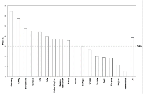 Figure 1. Percentage of domiciliary NIV prescriptions in COPD patients among countries. Abbreviations: ERS = members of European Respiratory Society (ERS) assembly on NIV; ALL = all respondents.