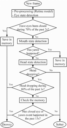 Figure 7. Flow chart diagram of decision making algorithm.