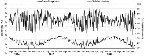 Figure 1. The observed data of mean temperature (oC) and relative humidity (%) in the experimental area during Sep. 2014-Dec.2016