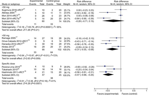 Figure 8 Required ED sessions for resolution of stenosis after triamcinolone acetonide injection at different timings.Abbreviations: ED, endoscopic dilation; M–H, Mantel–Haenszel.