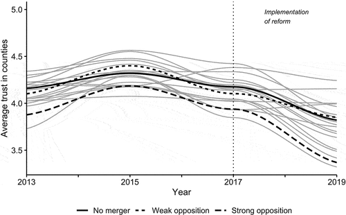 Figure 3. Trend lines for trust in Norwegian counties 2013–2019.