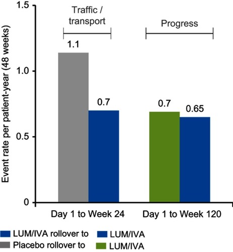 Figure 3 Lumacaftor-ivacaftor (LUM/IVA) treatment effects on projected annual rate of pulmonary exacerbations.