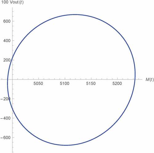 Figure 12. Vout(t) v.s. M(t) of Type A Wien oscillator: fractional memristor with a = 0.75