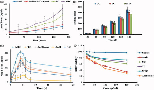 Figure 3. (A) Permeation enhancement of AmB from AmB, AmB in the presence of verapamil, TC and MTC across Caco-2 cell line through ex vivo studies, (B) swelling studies of UC, TC and MTC, (C) plasma concentration of AmB after oral administration of AmB suspension, TC, MTC and Ambisome (oral dose =20 mg/kg). Blood samples were taken at predefined time till 24 h and analyzed through HPLC for AmB quantification, and (D) in vitro hemolysis assay performed on fresh human red blood cells. All the analysis was done in triplicate and results are shown as mean ± SD.