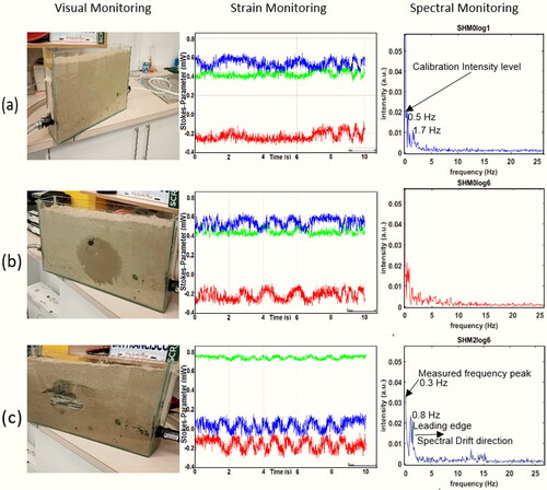 Figure 4. Optical fibre sensor temporal and spectral monitoring signals from sinkhole trigger events during cavity growth (a) steady state ambient noise signals (b) Void establishment (c) Cavity enlargement. Visual monitor [centre]: Time traces of change of State of Polarisation components in mW-S1 (blue), S2 (green), S3 (red) are the normalized Stokes Parameters.