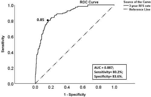 Figure 6 The ROC curve of the 3-year RFS rates (predicted by the nomogram model) for predicting the recurrence of EC. Description: “black dot” represents the area under the curve (AUC) at this point is the largest, which suggests that the optimal threshold of the 3-year RFS rate (risk threshold of the model) for predicting the recurrence of EC is 0.85 (area under the curve = 0.887; sensitivity, 80.2%; specificity, 83.6%).