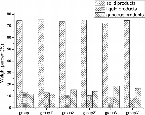 Figure 5. The yields of pyrolysis products.