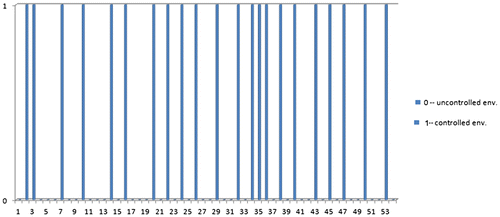 Figure 7. Plot indicating the number of times the vehicle is used in the controlled environment (indicated as 1) and uncontrolled environment (indicated as 0).