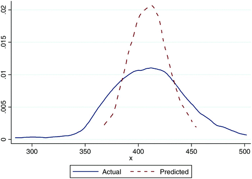 Figure C5: Actual and predicted test scores using school outcomes model for rural schools (using rural schools model)