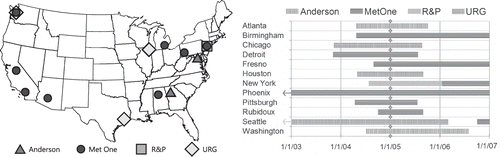 Figure 1. Location of the 12 urban sites with collocated IMPROVE and CSN carbon measurements and the time period the samplers were operating.